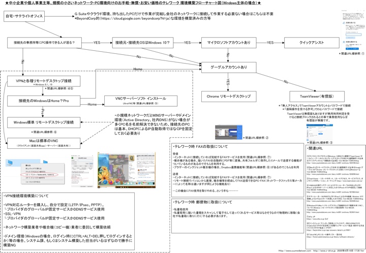 中小企業や個人事業主等、規模の小さいネットワーク・PC環境向けのお手軽・無償・低価格のテレワーク 環境構築フローチャート図